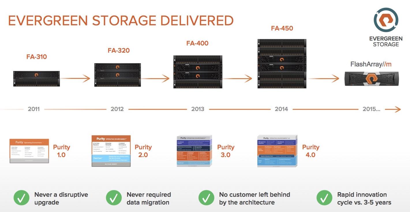 Pure Storage Announces New Hardware Platform FlashArray m 
