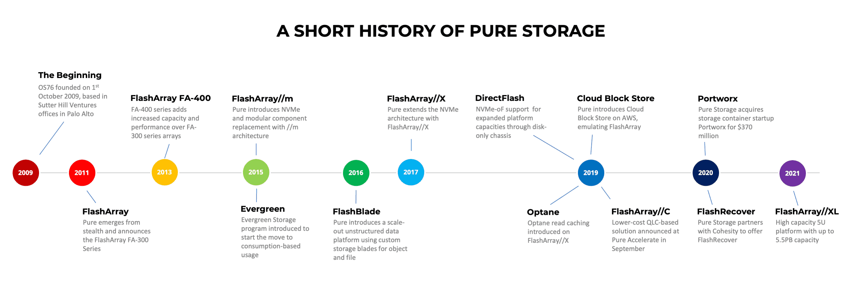 Pure Storage Introduces FlashArray//XL - Architecting IT