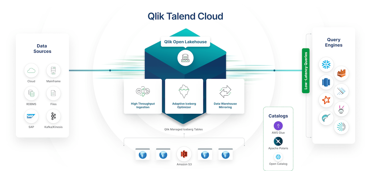 Image for article Podcast #271  Adopting an Open Lakehouse Strategy with Qlik (Sponsored)