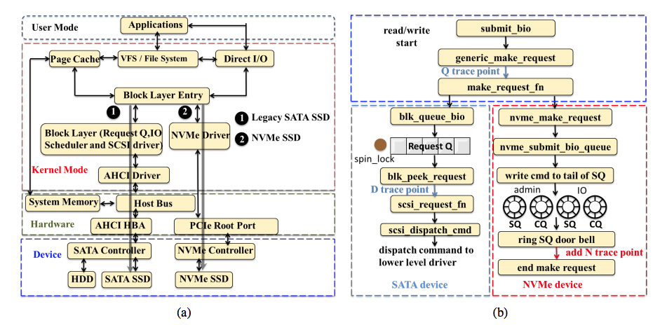 Image showing SSD protocol stack