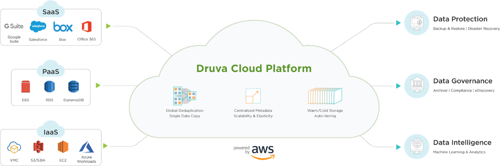 Image showing the Druva Cloud Platform.